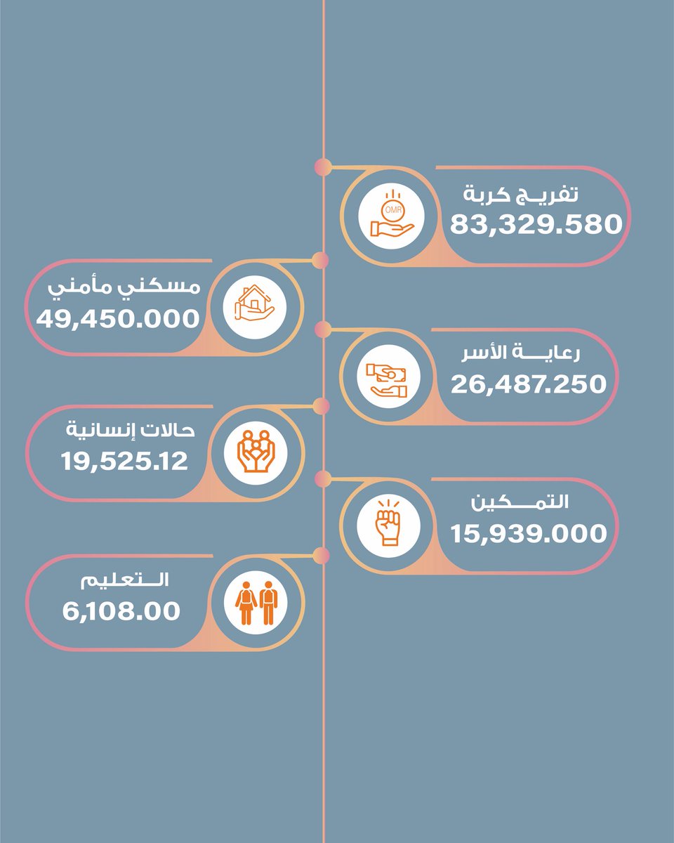تقرير مصروفات شهر مايو📈
#شكرا_لعطائكم