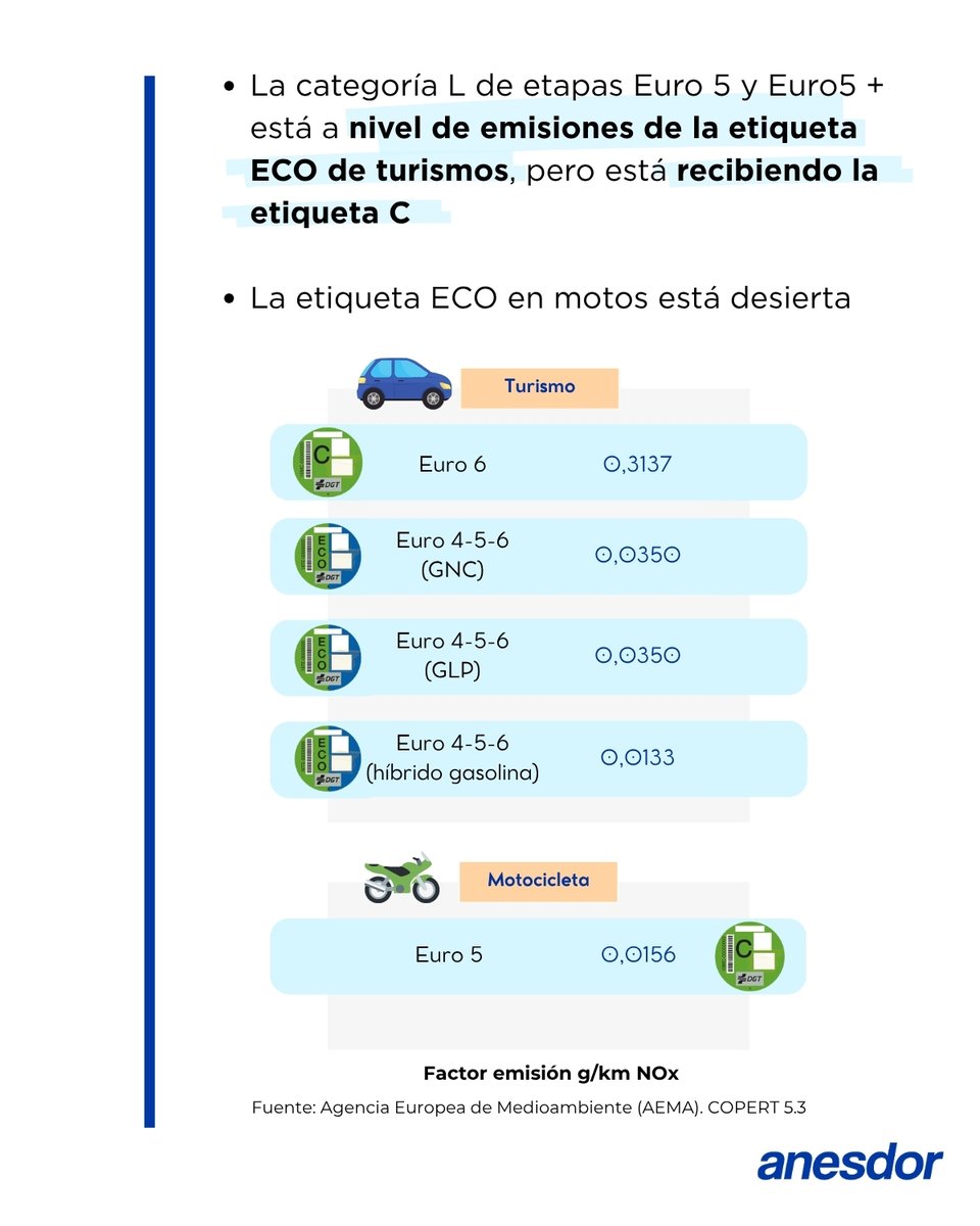 El etiquetado ambiental de la DGT no se ha actualizado desde su entrada en vigor. En este tiempo han llegado las etapas Euro5 y Euro5+ en la categoría L (motos y vehículos ligeros) que reciben la etiqueta C sin cobertura legal que lo justifique bit.ly/40mzENB