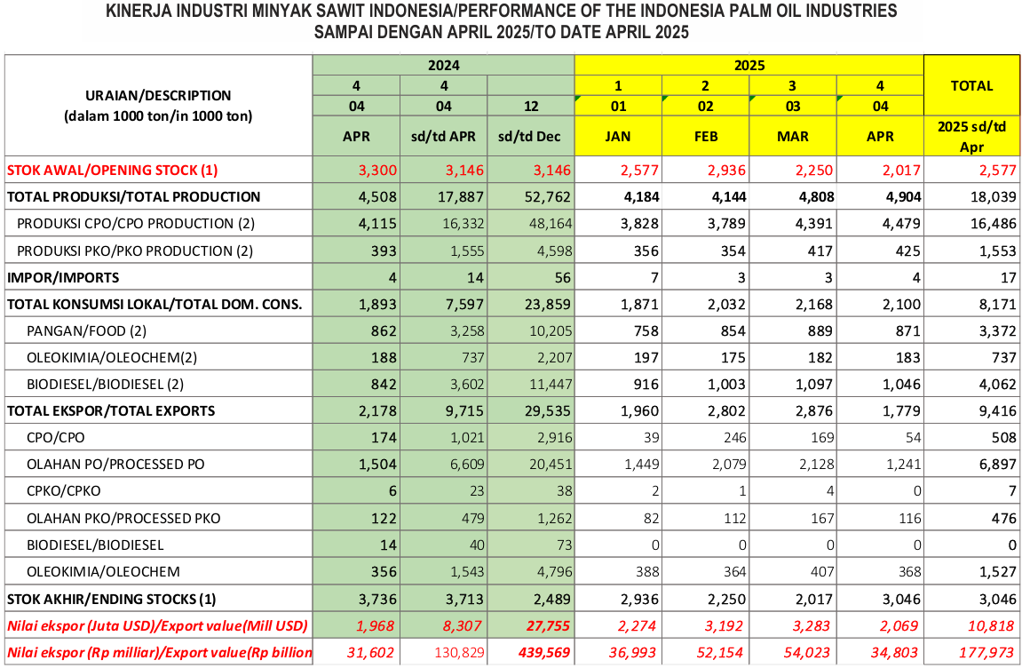 EctTan's tweet photo. Indonesia palm oil stocks surged 51% in April on weak demands
#indonesia #PalmOil S&amp;D from #GAPKI:  
Apr'25 vs Mar'25          
Exports - 1.779 vs 2.876 Mil Tons ( -38.1%),
Prod -  4.904 vs 4.808 Mil Tons (+2%),
Stocks -  3.064 vs 2.017 Mil Tons ( +51%) https://t.co/jtXaThC263