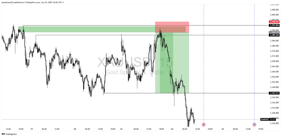 black_Knight_06's tweet photo. simple stuff #XAUUSD  telegram link in  bio you snooze you loose https://t.co/gcyxVI8nuU