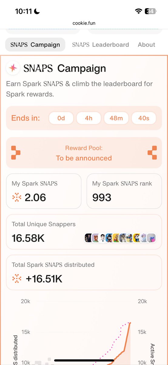 if3hofweb3's tweet photo. Leaderboard updated for @sparkfinance 

Time to put more energy so I won’t get displaced again😂😂 https://t.co/cGRkkAmVyf