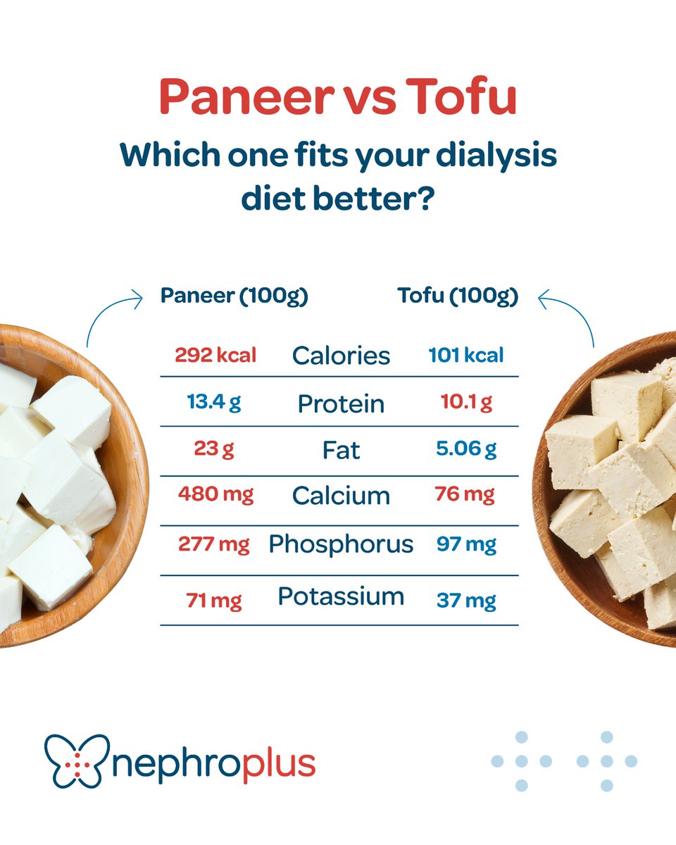 Both paneer and tofu are protein-rich, but for a dialysis-friendly diet, tofu often wins with lower levels of phosphorus, potassium, and sodium. 
But that doesn't mean paneer is off-limits, just enjoy it in moderation. 
Always consult your doctor to find what works best for you.