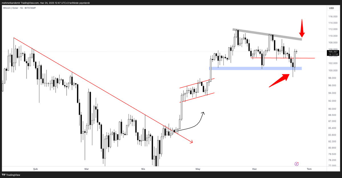 #Bitcoin savaşa rağmen sert düşmedi. Yeni hedef gri kutu direnci👇