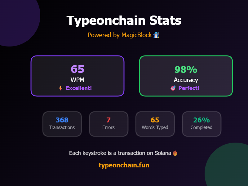 KirtirajThakor's tweet image. 🚨Just dropped some minor updates on typeonchain :
– No more WPM hacks (iykyk) — show me 130+ for real now 🔥
– Download your game or dashboard stats (flex time 📈)
– Total words increased to 250. Beat that please🧙♂️
– leaderboard's updated🚀
Type now at typeonchain.fun