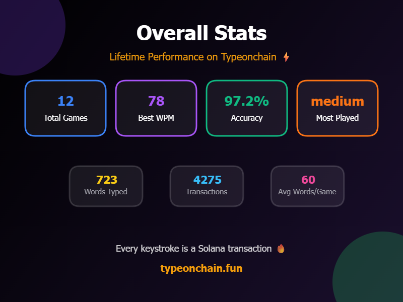 KirtirajThakor's tweet image. 🚨Just dropped some minor updates on typeonchain :
– No more WPM hacks (iykyk) — show me 130+ for real now 🔥
– Download your game or dashboard stats (flex time 📈)
– Total words increased to 250. Beat that please🧙♂️
– leaderboard's updated🚀
Type now at typeonchain.fun