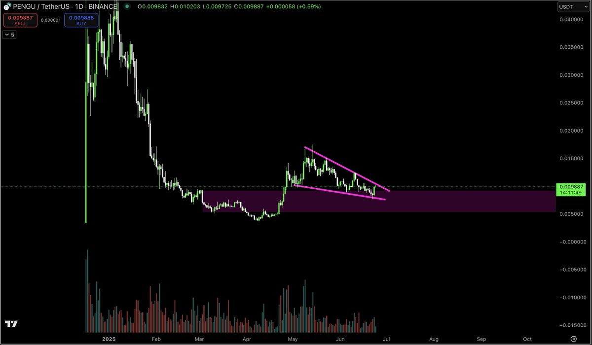 A lot of ppl saying this is a top signal 

However this chart isn't a top, its a bottom in process

$PENGU viral potential is out of this world

Tick tock