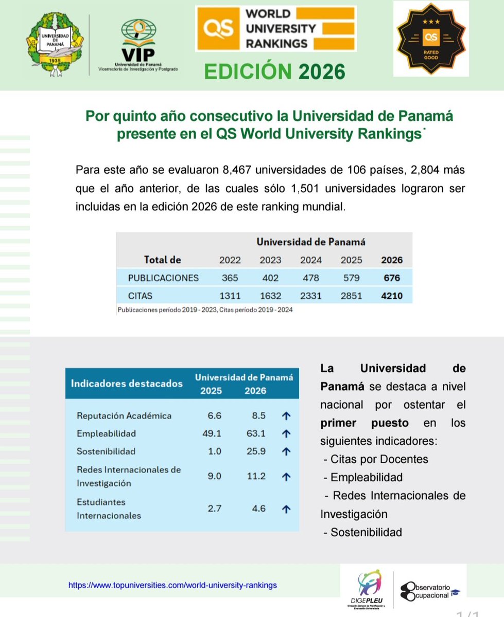 De las 30,000 universidades existentes, solo 8,467 fueron seleccionadas para el Ranking Mundial QS 2026. De estas, 1,501 cumplieron con los criterios de este riguroso ranking.
En este último grupo, solo dos universidades del país calificaron: la Universidad de Panamá y la UTP