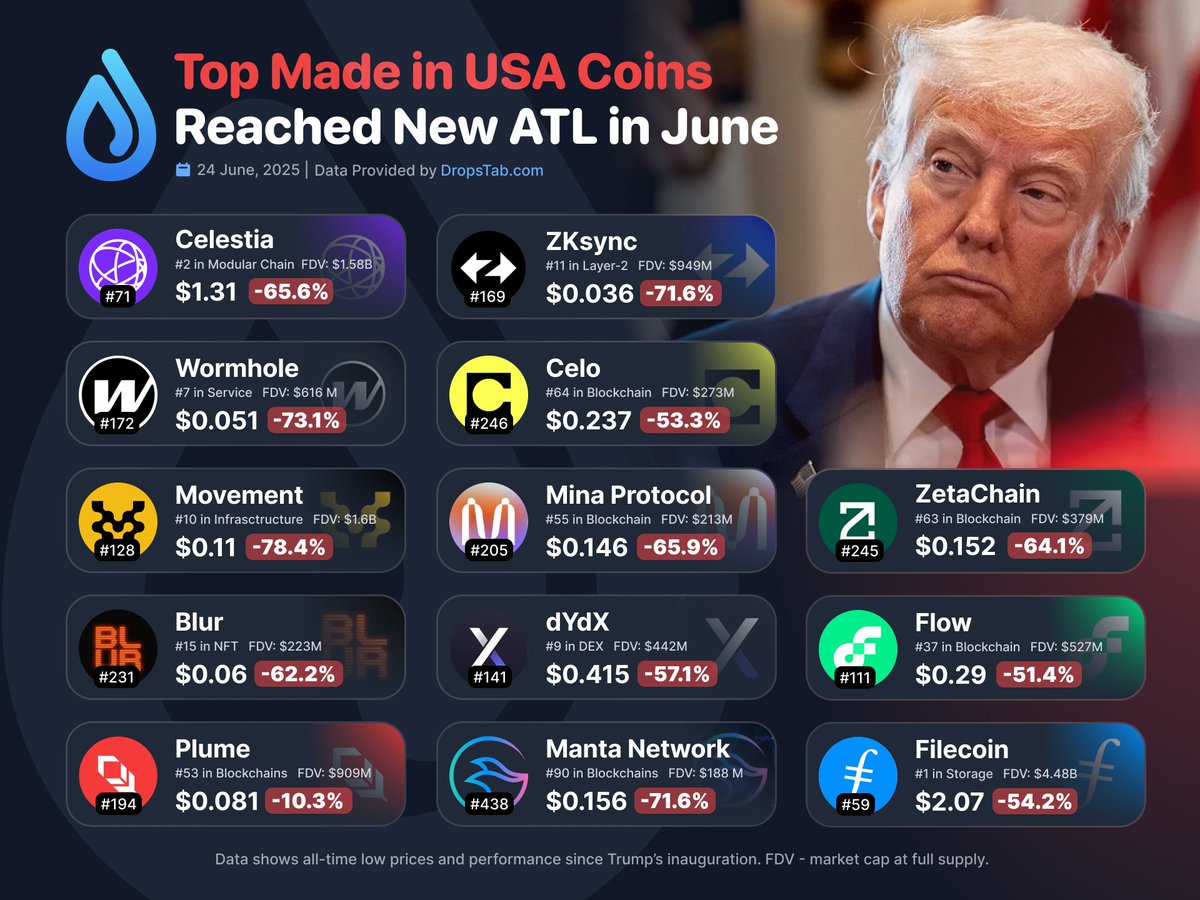 🇺🇸  Top Made in USA Coins Reached New ATL in June

👉 dropstab.com/tab/us-tokens