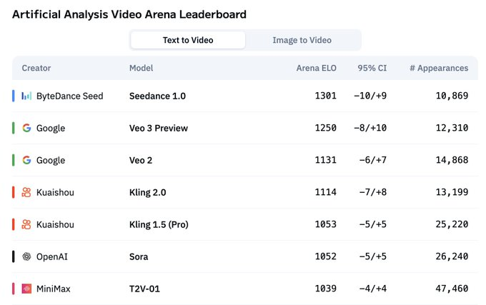 0xelementor's tweet photo. @jscrypto4882 yes but veo3 is already old news since #seedance tiktok's video ai model ranks higher already.

8ghzdvDbpwvVkuiT2ZyjEvBArxztQHUfAe3Mv1SGpump https://t.co/cWXQpb4nMI