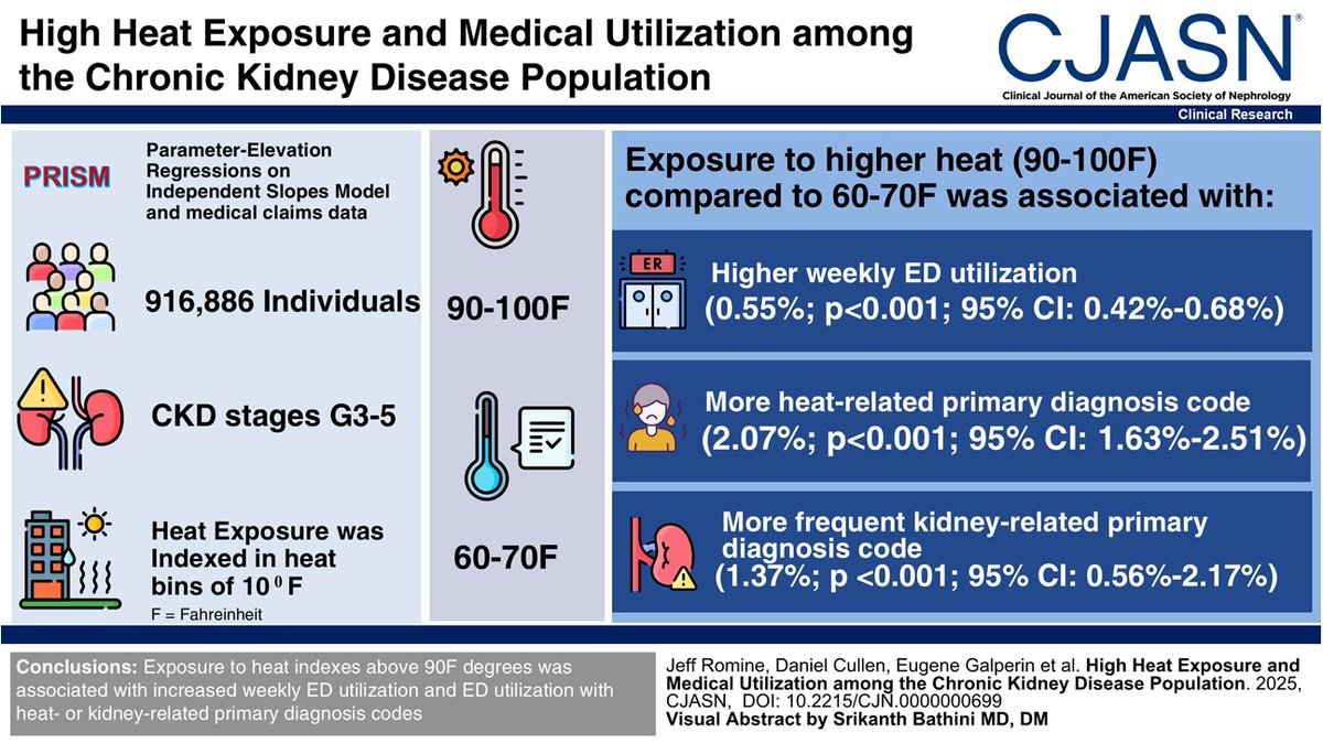 Stay cool &amp; maintain adequate hydration during heat exposure, especially for people with CKD stages G3–G5, who were found to have higher rates of weekly ED visits for heat and kidney disease diagnoses in this nationwide analysis 916 thousand individuals. rb.gy/zdtbp3