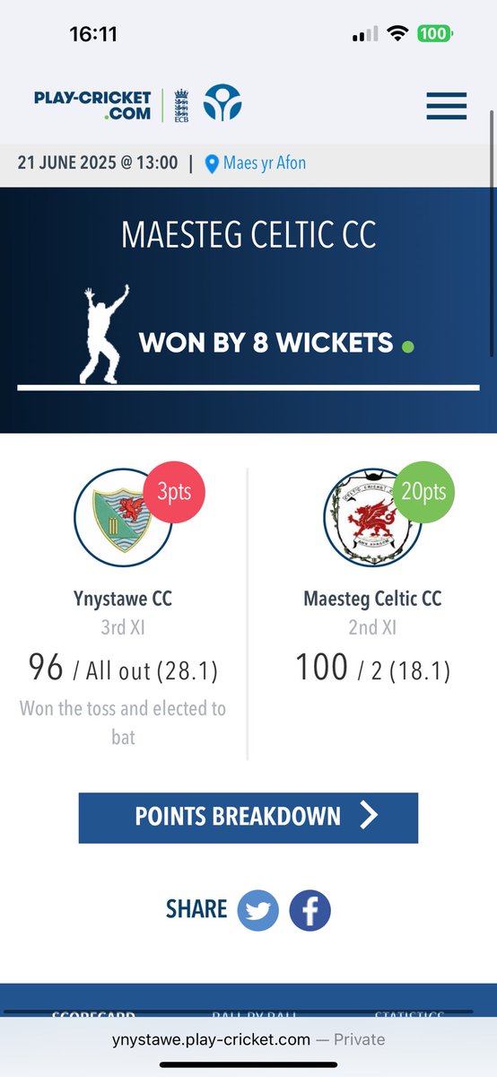 YCC - Ynystawe CC (@ynystawe_ycc) on Twitter photo Our 3rds came up short against a strong <a href="/MaestegCeltsCC/">Maesteg Celtic Cricket Club</a>
🏏 G Prydderch 34
🏏 C Newport 18
🔴 S Moul 1-16
🔴 A Walli 1-32 Our 3rds came up short against a strong <a href="/MaestegCeltsCC/">Maesteg Celtic Cricket Club</a>
🏏 G Prydderch 34
🏏 C Newport 18
🔴 S Moul 1-16
🔴 A Walli 1-32