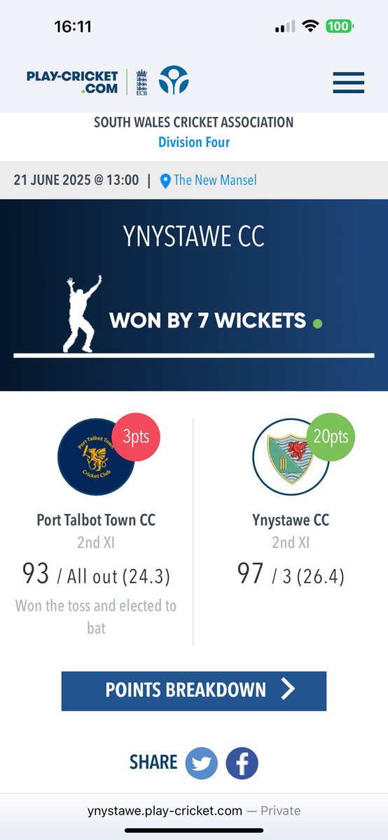 YCC - Ynystawe CC (@ynystawe_ycc) on Twitter photo Back to winning ways for the 2nds on the road <a href="/PirateCricket/">Port Talbot Town CC</a>
🔴 C Durke 3-21
🔴 G Williams 3-30
🔴 J Moul 2-6
🔴 C Prydderch 2-27
🏏 O Evans 47
🏏 C Williams 23* Back to winning ways for the 2nds on the road <a href="/PirateCricket/">Port Talbot Town CC</a>
🔴 C Durke 3-21
🔴 G Williams 3-30
🔴 J Moul 2-6
🔴 C Prydderch 2-27
🏏 O Evans 47
🏏 C Williams 23*