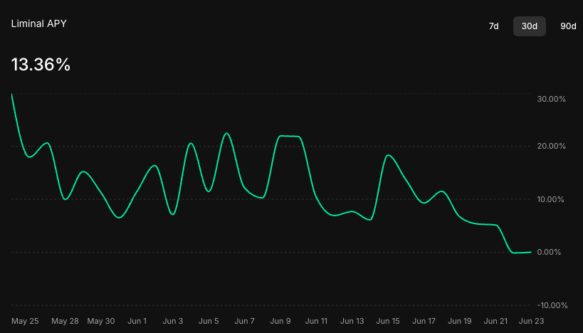 Got a few Liminal Codes available if anyone wants to check it out. Very bullish on this platform and the potential for a $HYPE Airdrop.

liminal.money/?invite=DCU26
liminal.money/?invite=DXM21
liminal.money/?invite=EEH16

DCU26
DXM21
EEH16