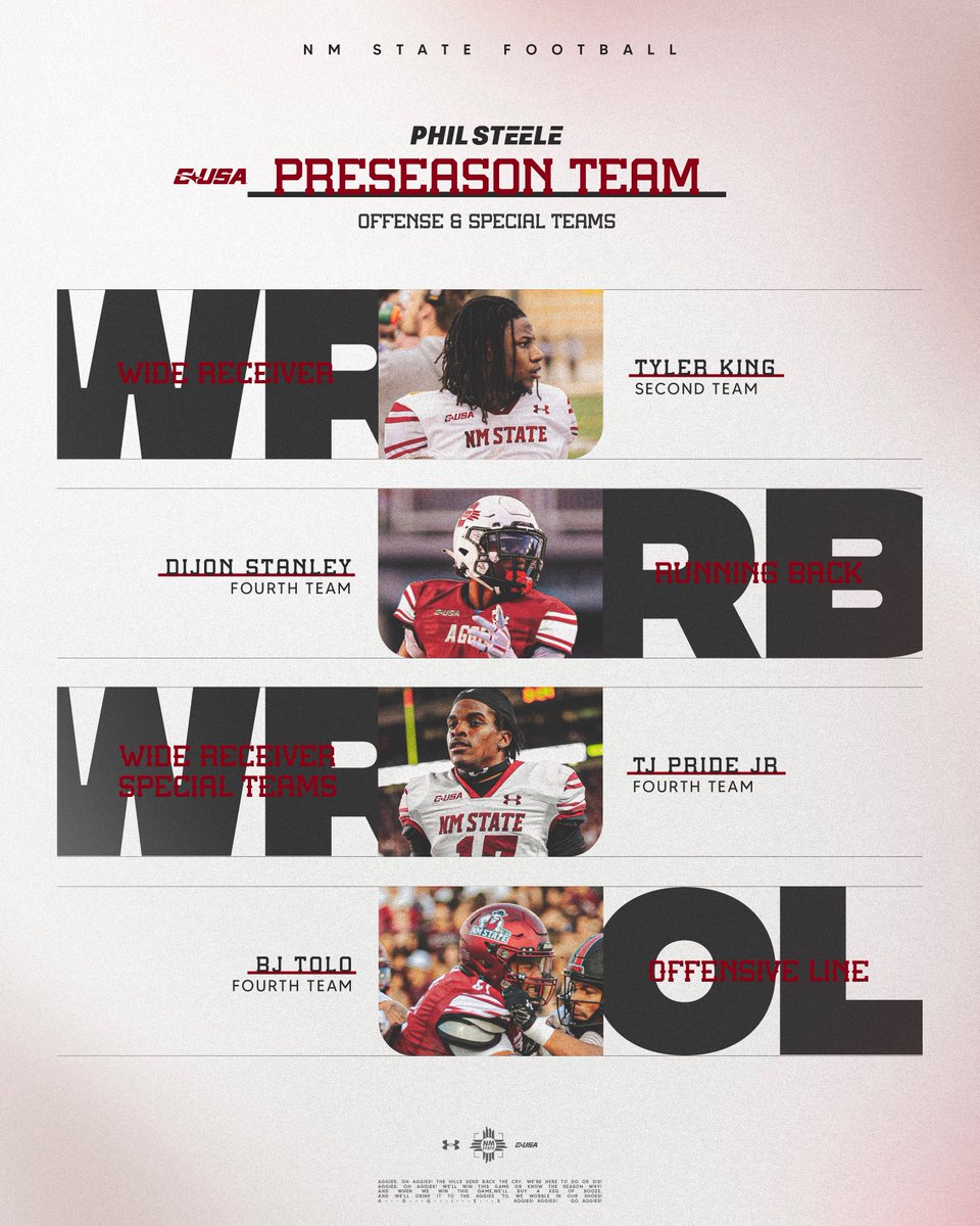 New Mexico State Football (@nmstatefootball) on Twitter photo A total of ๐ Aggies have been named to the <a href="/philsteele042/">Phil Steele</a> Preseason CUSA Team!๐ช
#AggieUp x #RideForTheBrand A total of ๐ Aggies have been named to the <a href="/philsteele042/">Phil Steele</a> Preseason CUSA Team!๐ช
#AggieUp x #RideForTheBrand