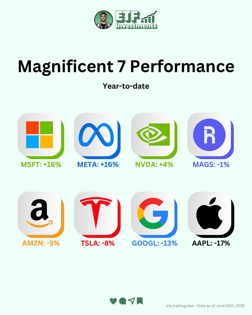 ETF Investments (@etf__investmnts) on Twitter photo Current Mag 7 performances YTD, including the $MAGS etf by <a href="/roundhill/">Roundhill Investments</a>
$msft $meta $nvda $amzn $tsla $googl $aapl Current Mag 7 performances YTD, including the $MAGS etf by <a href="/roundhill/">Roundhill Investments</a>
$msft $meta $nvda $amzn $tsla $googl $aapl