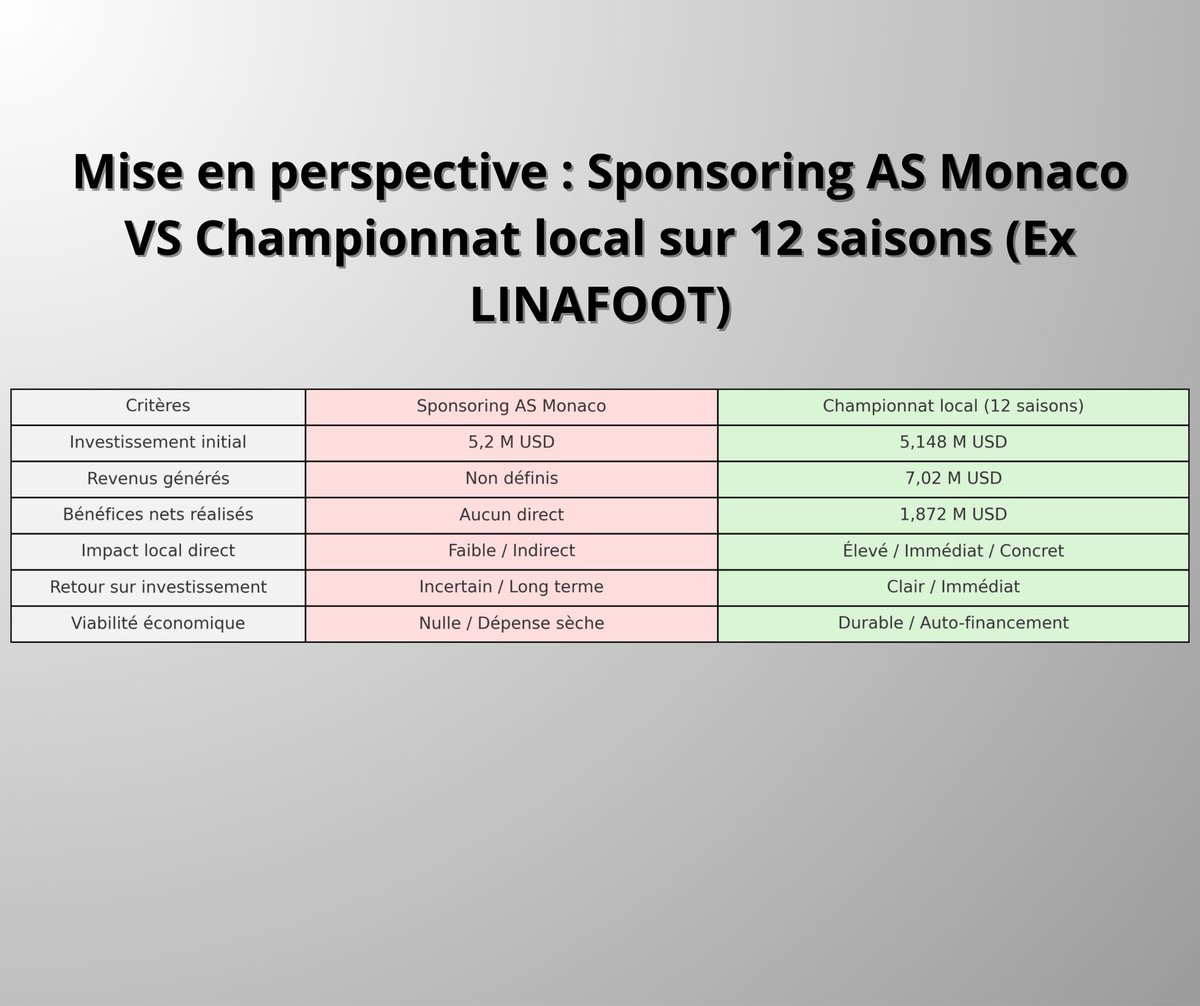 Promouvoir la RDC, oui. Mais à quel prix ?

5 millions de dollars pour sponsoriser Monaco, alors que cet argent du ministère des sports aurait pu structurer nos championnats, médiatiser nos talents et poser les bases d’une vraie industrie du sport.

Ce n’est pas l’intention qui