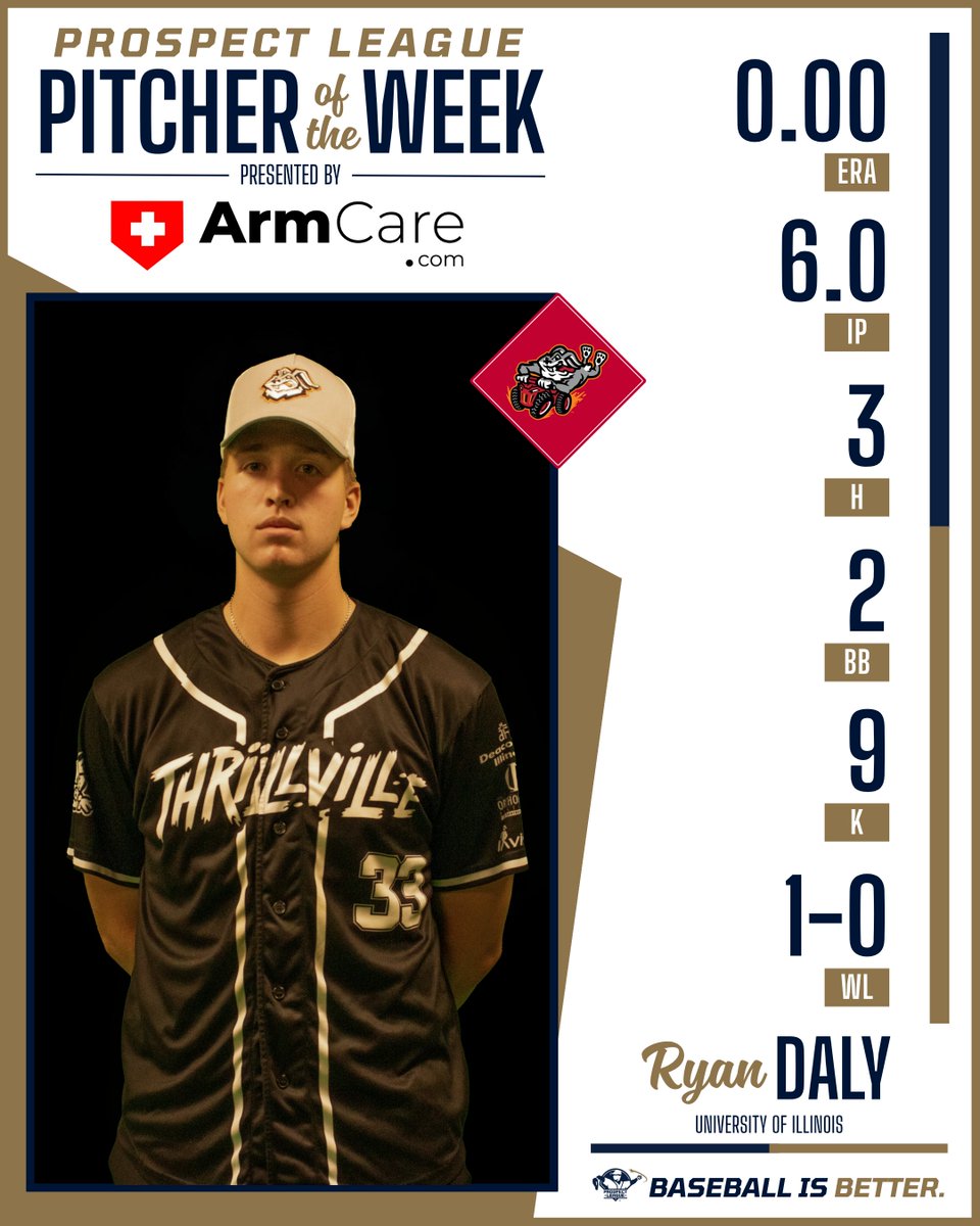 Prospect League (@prospectleague) on Twitter photo Ryan Daly from <a href="/GoThrillbillies/">Thrillville Thrillbillies</a> & <a href="/IlliniBaseball/">Illinois Baseball</a> is the Week 4 Prospect League Pitcher of the Week presented by ArmCare.com! 🏆
Read More ➡️ prospectleague.com/x/ftwxf
<a href="/ArmCarecom/">ArmCare.com</a> | #BaseballIsBetter Ryan Daly from <a href="/GoThrillbillies/">Thrillville Thrillbillies</a> & <a href="/IlliniBaseball/">Illinois Baseball</a> is the Week 4 Prospect League Pitcher of the Week presented by ArmCare.com! 🏆
Read More ➡️ prospectleague.com/x/ftwxf
<a href="/ArmCarecom/">ArmCare.com</a> | #BaseballIsBetter