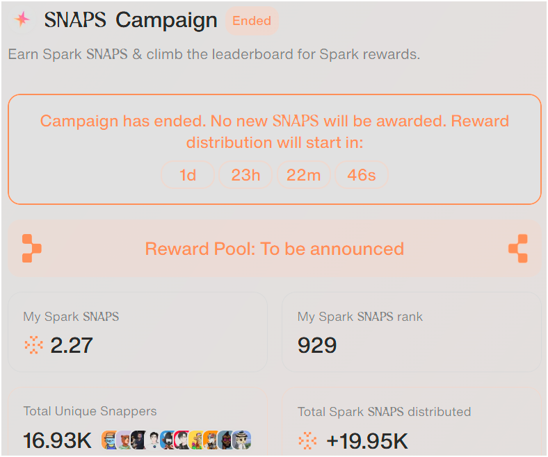The <a href="/sparkdotfi/">Spark</a> SNAPS campaign has officially ended! 🎉 What an incredible journey we've had together with <a href="/cookiedotfun/">Cookie DAO 🍪</a>!

With +16.93K unique Snappers and +19.95K SNAPS distributed, this has been a true testament to the power of the Web3 community. My final result is 2.27 Spark
