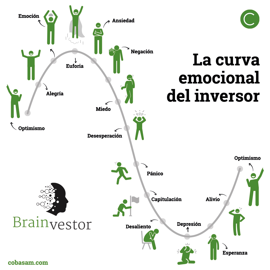 🧠 En el mundo de la inversión las emociones influyen en las decisiones que tomamos. Es algo que nosotros en Cobas AM vemos constantemente cuando trabajamos mano a mano con nuestros inversores.
Conocer y gestionar las emociones y los impulsos que todos tenemos puede determinar la