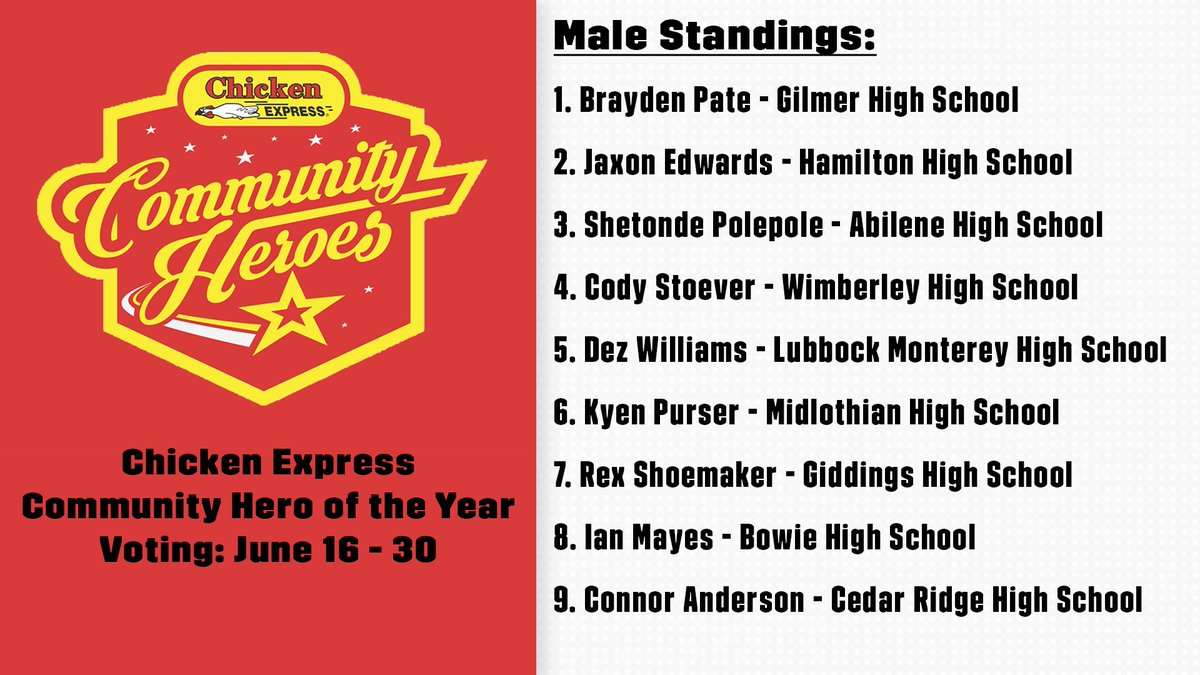 Dave Campbell's Texas Football — TexasFootball.com (@dctf) on Twitter photo STANDINGS UPDATE for the Male <a href="/Chicken_Express/">Chicken Express</a>
Community Hero of the Year! Voting is UNLIMITED, so vote often and every each day!
Voting takes place: June 16th - 30th
Vote here: texasfootball.com/chicken-expres… STANDINGS UPDATE for the Male <a href="/Chicken_Express/">Chicken Express</a>
Community Hero of the Year! Voting is UNLIMITED, so vote often and every each day!
Voting takes place: June 16th - 30th
Vote here: texasfootball.com/chicken-expres…