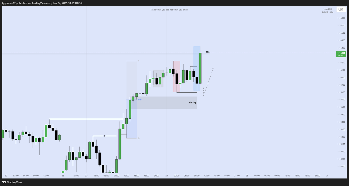 #EURUSD 

I thought the London low would be swept, but it wasn't, so I didn't get an entry. 

No need to force a trade if it's not on your plan.