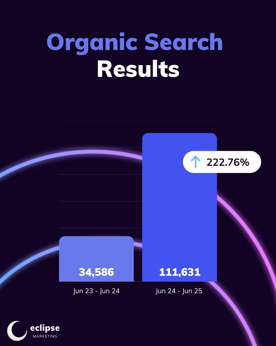 More results we love to see 😍

If you want to improve your organic search results, get in touch with our SEO team here: bit.ly/44QoT61