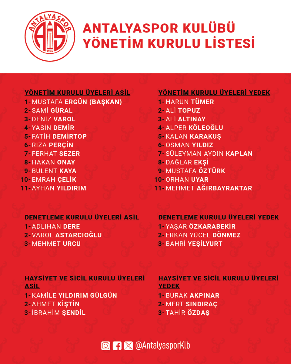 🧿 Bugün gerçekleşen Antalyaspor Kulübü Olağan Genel Kurulu sonucunda Başkanımız Mustafa Ergün, bir kez daha Kulübümüzün Başkanı seçilmiştir.

🤝 Başkanımız Mustafa Ergün ve Yönetim Kurulu Üyelerimizi tebrik ederiz.

#Antalyaspor
#SevdamızAntalyaspor