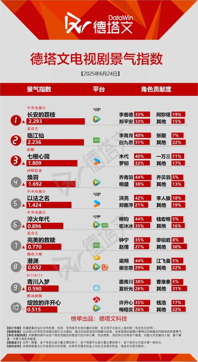 Natapori's tweet photo. #Datawin 250624

Now                    
1️⃣ #TheLitchiRoad 
2️⃣ #Feud 
3️⃣ #TheSevenRelicsOfIllOmen
4️⃣ #Reborn
5️⃣ #InTheNameOfJustice 

To Broadcast  
1️⃣ #ZhuYu  
2️⃣ #JustifiableDefense  
3️⃣ #TheCityMaker 
4️⃣ #RemnantsOfGold 
5️⃣ #TigersSniffTheRose https://t.co/7ZAXBfVQyz
