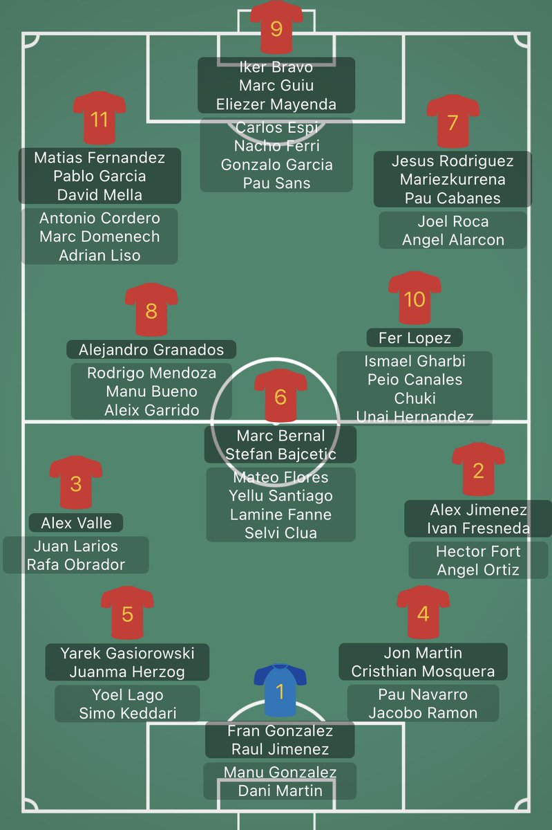 Eylül ayından itibaren 2027 Euro U21 elemeleri başlayacak ve 2004 sonrası doğumlu oyunculardan yeni bir takım kurulacak. Santi Denia’nın ayrılmasıyla yeni bir teknik adam görev alacak bu arada. 

Yeni dönem İspanya U21 takımı için en azından şimdilik kadroya girebilecek isimleri