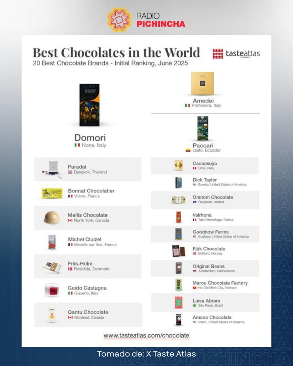 radio_pichincha's tweet photo. ⭕️ #ATENCIÓN | El sitio de recomendaciones de profesionales y críticos gastronómicos ‘Taste Atlas’ realizó un ranking de los 20 mejores chocolates del mundo, entre los que se ubica el chocolate ecuatoriano #Paccari. https://t.co/FLVFiD6EAS