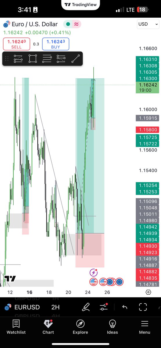 0xbigEfx's tweet photo. TP SMASHED! 1:5RR

Shared on my TG channel. Feel free to make money with me 😜 See you soon 

Channel link below ⬇️ https://t.co/kw8GKK6l8l