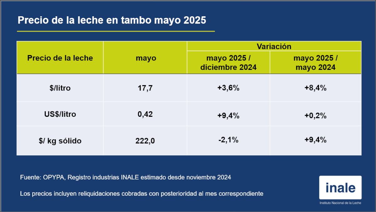 💲El precio de la leche en tambo en mayo de 2025 fue de 17,7 pesos y 0,42 dólares.
➡️Conocé más: inale.org/precio-de-la-l…