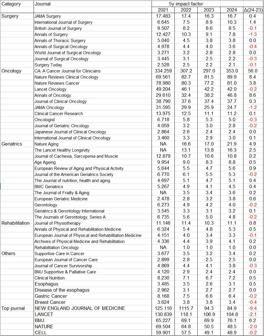 ★★The latest JCR Impact factor (2024)★★
2024年 最新IFをまとめました（外科系・腫瘍系・老年医学系・リハビリテーション系などを中心に）。傾向としては、全体的にIF上がっています。 今後論文投稿を検討されている方、必見です。
clarivate.com/academia-gover…