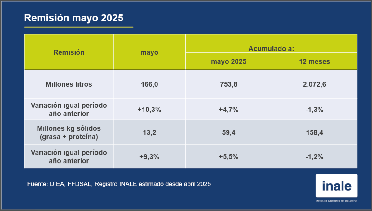 🥛La remisión en mayo 2025 fue de 166 millones de litros, 10% más que en mayo 2024.
ℹ️Más info: inale.org/remision-mayo-…