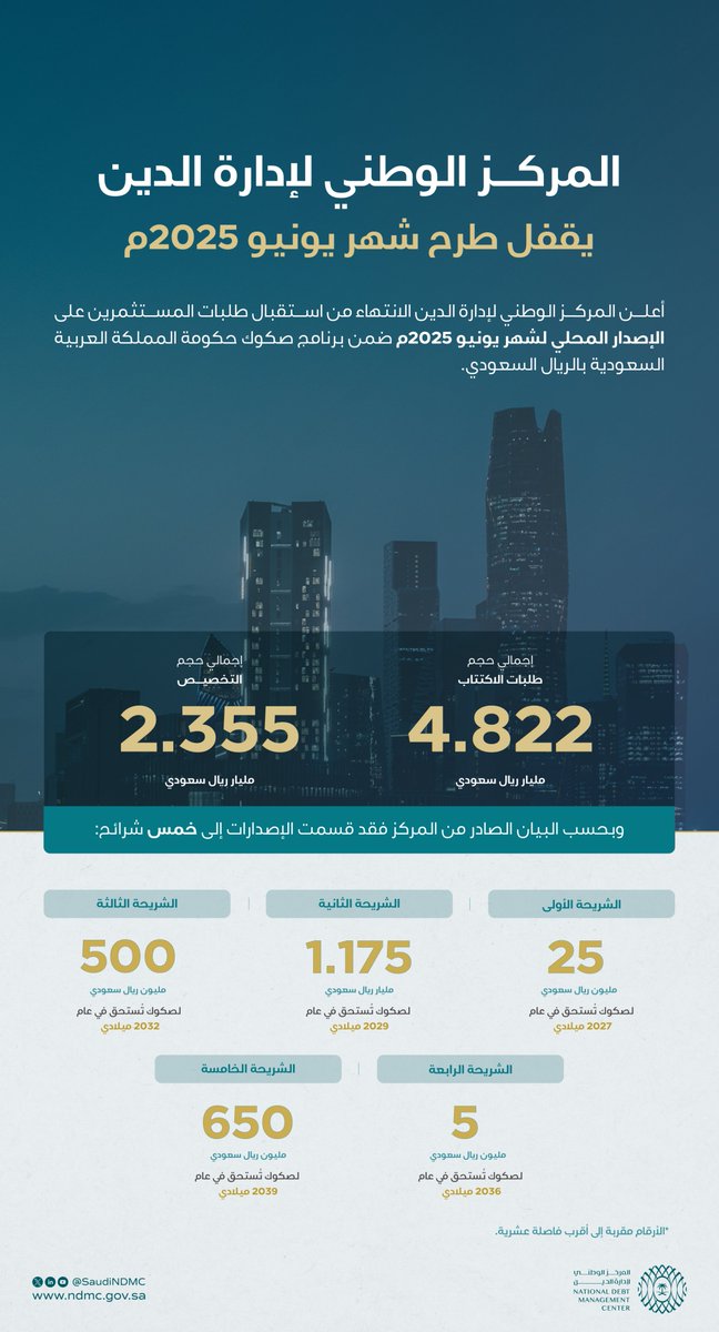 المركز الوطني لإدارة الدين يقفل طرح شهر يونيو 2025م ضمن برنامج صكوك المملكة المحلية بالريال السعودي حيث تم تحديد حجم الإصدار بمبلغ إجمالي قدره 2.355 مليار ريال سعودي

ndmc.gov.sa/mediacenter/ne…