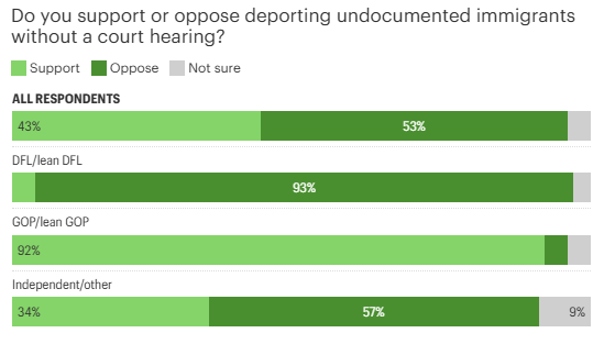 MNConservative🇺🇸⭐️ (@realjmpeterman) on Twitter photo According to Fake News <a href="/StarTribune/">The Minnesota Star Tribune</a>, "Most oppose Trump’s immigration policies — but broad support outside metro."
But read the question - It asks something completely different. The question was about due process.
Good try Nathan <a href="/nbminor/">Nathaniel Minor</a>.
_
startribune.com/minnesota-poll… According to Fake News <a href="/StarTribune/">The Minnesota Star Tribune</a>, "Most oppose Trump’s immigration policies — but broad support outside metro."
But read the question - It asks something completely different. The question was about due process.
Good try Nathan <a href="/nbminor/">Nathaniel Minor</a>.
_
startribune.com/minnesota-poll…