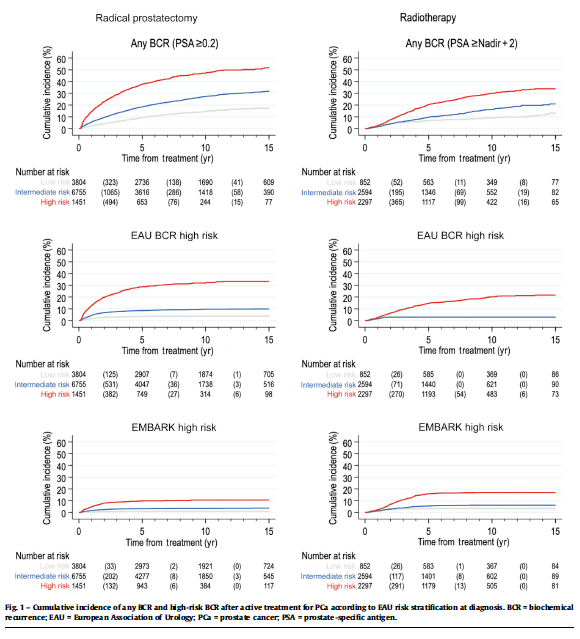 Adam B. Weiner, MD (@adam_weiner535) on Twitter photo 🚨Epidemiology of High-risk Biochemical Recurrence After Primary #ProstateCancer Treatment🚨
🙍♂️🙍♂️17K population-based study
👉 Using BCR risk groups continues to show promise to personalize treatment intensity for future patients
<a href="/EurUrolOncol/">European Urology Oncology</a>
🔗shorturl.at/LuvYZ 🚨Epidemiology of High-risk Biochemical Recurrence After Primary #ProstateCancer Treatment🚨
🙍♂️🙍♂️17K population-based study
👉 Using BCR risk groups continues to show promise to personalize treatment intensity for future patients
<a href="/EurUrolOncol/">European Urology Oncology</a>
🔗shorturl.at/LuvYZ