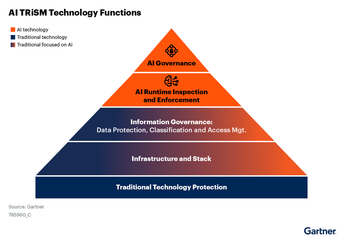 zscaler's tweet image. Cyber attackers are evolving, putting enterprise AI systems at risk.

The Gartner®️ report on #AI Trust, Risk, &amp;amp; #SecurityManagement outlines strategies to tackle oversharing, inaccurate outputs, and malicious misuse - while ensuring flexible governance → gtnr.it/44sxNJw