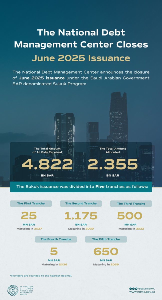 The National Debt Management Center announces the closure of June 2025 issuance under the Saudi Arabian Government SAR-denominated Sukuk Program with a total size of SAR 2.355 Bn

ndmc.gov.sa/en/mediacenter…