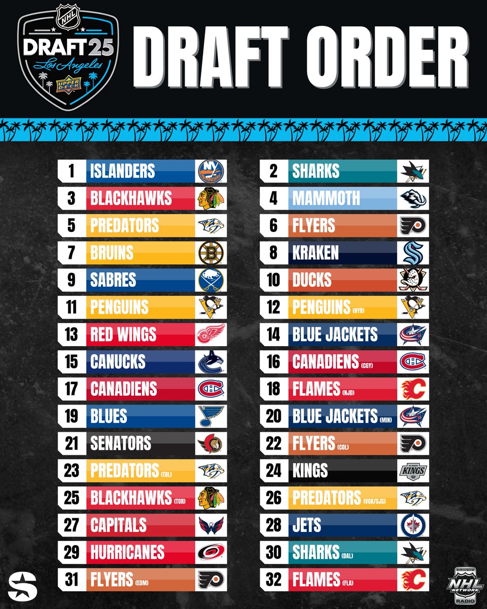 SiriusXM NHL Network Radio (@siriusxmnhl) on Twitter photo The #2025nhldraft order of picks for the 1st round as it stands⬇️
LISTEN TO LIVE PICK BY PICK COVERAGE from Los Angeles of the #NHLDraft on <a href="/SiriusXMNHL/">SiriusXM NHL Network Radio</a>
Join <a href="/stevekouleas/">Steve Kouleas</a> <a href="/LaughlinSXM/">Scott Laughlin</a> <a href="/ShaneMalloy/">Shane Malloy, PhDc, MBA, CHP</a> <a href="/tylermadarasz47/">Tyler Madarasz™</a> <a href="/DennisTFP/">Dennis Bernstein</a> <a href="/TheFourthPeriod/">David Pagnotta</a> <a href="/sportsology/">sportsology</a> for the best coverage. The #2025nhldraft order of picks for the 1st round as it stands⬇️
LISTEN TO LIVE PICK BY PICK COVERAGE from Los Angeles of the #NHLDraft on <a href="/SiriusXMNHL/">SiriusXM NHL Network Radio</a>
Join <a href="/stevekouleas/">Steve Kouleas</a> <a href="/LaughlinSXM/">Scott Laughlin</a> <a href="/ShaneMalloy/">Shane Malloy, PhDc, MBA, CHP</a> <a href="/tylermadarasz47/">Tyler Madarasz™</a> <a href="/DennisTFP/">Dennis Bernstein</a> <a href="/TheFourthPeriod/">David Pagnotta</a> <a href="/sportsology/">sportsology</a> for the best coverage.