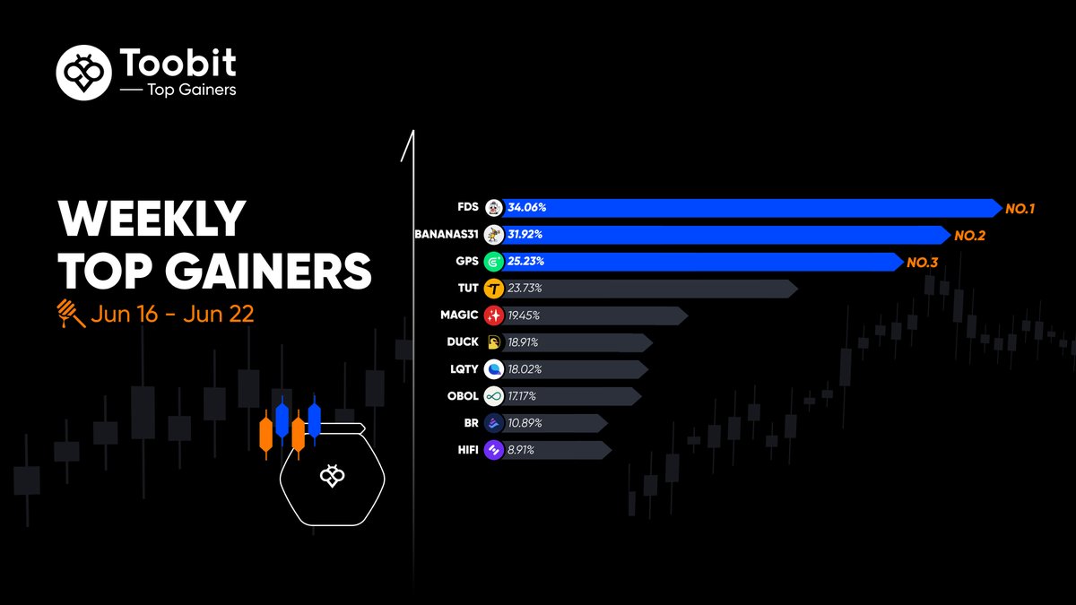 🚀 #Toobit Weekly Top Gainers
🔥 #FDS +34.06% – <a href="/Foodiesquirrel_/">Foodie Squirrel</a>  leads the charge!
🍌 #BANANAS31 +31.92% – <a href="/BananaS31_bsc/">$Banana for Scale</a> surges ahead! 
📈 #GPS +25.23% – <a href="/GoPlusSecurity/">GoPlus Security 🚦</a> makes big moves!

✨ Joining the spotlight: $TUT $MAGIC $DUCK $LQTY $OBOL $BR $HIFI
👉 Trade now: