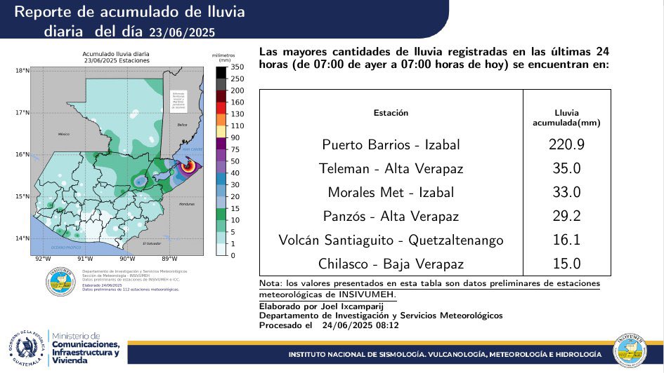 ClimaenGuate's tweet photo. Anoche se registraron impresionantes lluvias en Puerto Barrios, Izabal dejando un acumulado de lluvia de 220.9 mm

Las lluvias continuarán en este sector en los próximos días. Tomen precauciones #ClimaGt https://t.co/AaL8QHOY9v