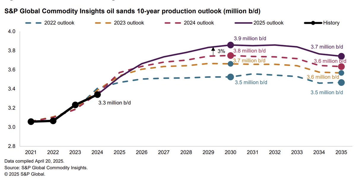 Rory Johnston (@rory_johnston) on Twitter photo 🇨🇦 The latest annual forecast update from <a href="/SPGlobal/">S&P Global</a> <a href="/KevinBirn/">Kevin Birn</a> upgrades the 10-year outlook for Canadian oil sands production for the fourth consecutive year.
"Despite a lower oil price environment ... producers continue to focus on maximizing existing assets"
MORE CANADIAN OIL 🇨🇦 The latest annual forecast update from <a href="/SPGlobal/">S&P Global</a> <a href="/KevinBirn/">Kevin Birn</a> upgrades the 10-year outlook for Canadian oil sands production for the fourth consecutive year.
"Despite a lower oil price environment ... producers continue to focus on maximizing existing assets"
MORE CANADIAN OIL