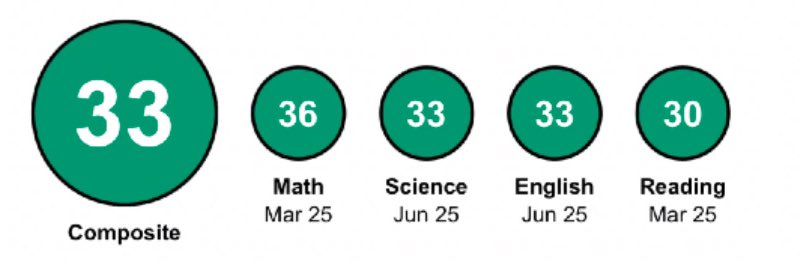 ACT superscore raised to 33!!