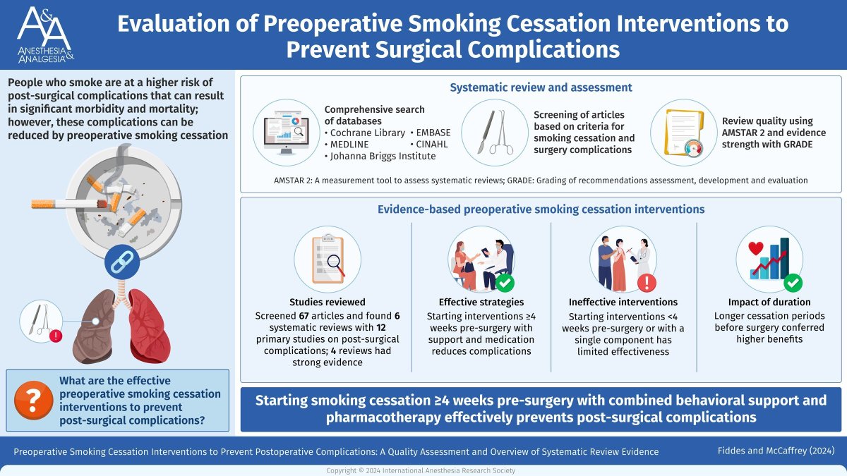 Anesthesia&Analgesia (@iars_journals) on Twitter photo Preoperative Smoking-Cessation Interventions to Prevent Postoperative Complications: A Quality Assessment & Overview of Systematic Review Evidence 
🚭 Anesthesiologists need to work w/ PCPs & surgeons to optimize smoking-cessation  before surgery. 
buff.ly/MrSPTSU Preoperative Smoking-Cessation Interventions to Prevent Postoperative Complications: A Quality Assessment & Overview of Systematic Review Evidence 
🚭 Anesthesiologists need to work w/ PCPs & surgeons to optimize smoking-cessation  before surgery. 
buff.ly/MrSPTSU