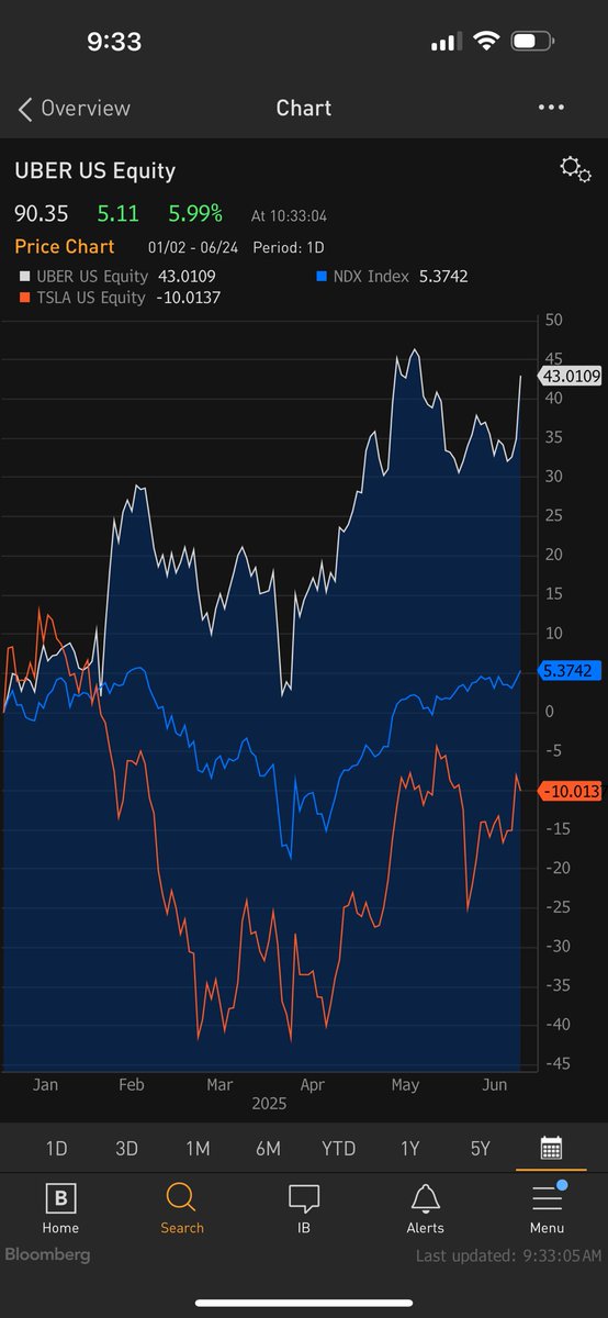 garyblack00's tweet image. $UBER +7% today and nearing a new all time high after announcing that Waymo/Uber driverless ride hailing partnership has  expanded to Atlanta.  Waymo/Uber driverless ride hailing now operates in Phoenix, Austin and Atlanta.  With $TSLA still operating in supervised autonomy mode,…
