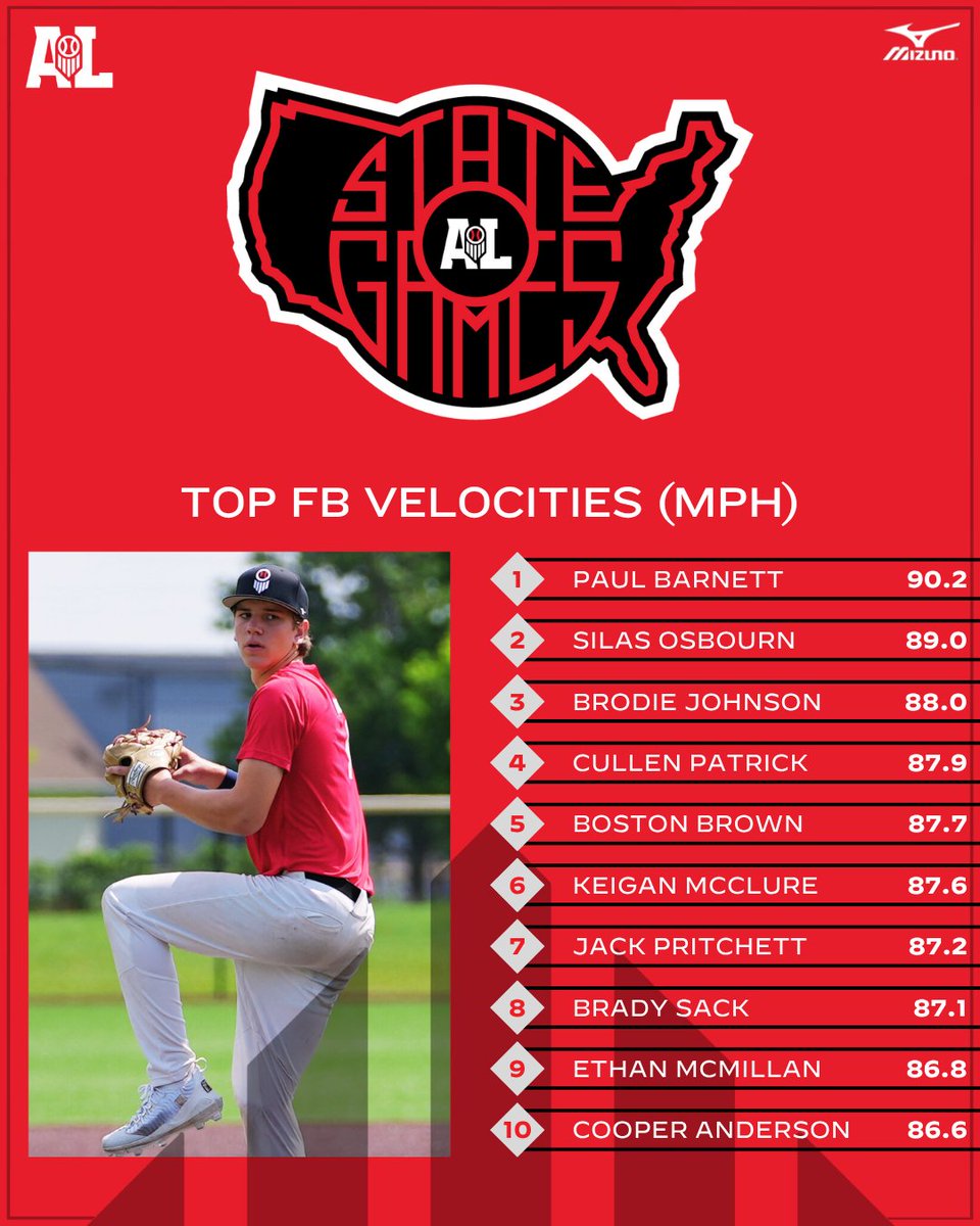 Prep Baseball Alabama (@prepbaseballal) on Twitter photo #๐๐๐๐๐ฆ๐๐ฌ๐๐: ๐๐จ๐ฉ ๐
๐๐ฌ๐ญ๐๐๐ฅ๐ฅ ๐๐๐ฅ๐จ๐๐ข๐ญ๐ข๐๐ฌ ๐
โ๐ ๐จ๐๐ฃ๐๐ ๐๐ช: <a href="/TrackManBB/">Trackman Baseball</a>
Diving into the top fastball velocities from the 2025 Yellowhammer State Games. โก
View all TrackMan leaderboards below. โคต๏ธ
๐: loom.ly/9yN8SUk || @PrepBaseball #๐๐๐๐๐ฆ๐๐ฌ๐๐: ๐๐จ๐ฉ ๐
๐๐ฌ๐ญ๐๐๐ฅ๐ฅ ๐๐๐ฅ๐จ๐๐ข๐ญ๐ข๐๐ฌ ๐
โ๐ ๐จ๐๐ฃ๐๐ ๐๐ช: <a href="/TrackManBB/">Trackman Baseball</a>
Diving into the top fastball velocities from the 2025 Yellowhammer State Games. โก
View all TrackMan leaderboards below. โคต๏ธ
๐: loom.ly/9yN8SUk || @PrepBaseball