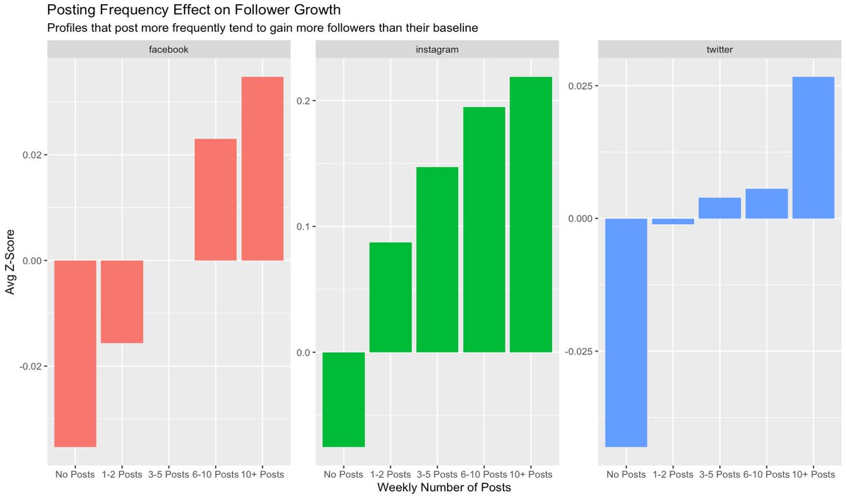 julheimer's tweet image. This week I spent some time analyzing how posting frequency affects follower growth. This analysis of over 15 million posts from 160K profiles provides evidence that posting frequency has a clear, positive impact on follower growth. buff.ly/pT74Bqz