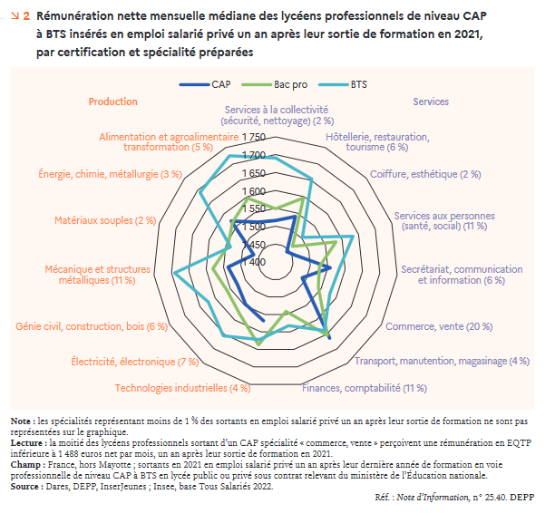 Lycée pro : rémunérations de début des ex-élèves un an après la sortie selon la Depp avec les différences selon les filières. A noter le faible écart entre les diplômes  education.gouv.fr/remuneration-d…