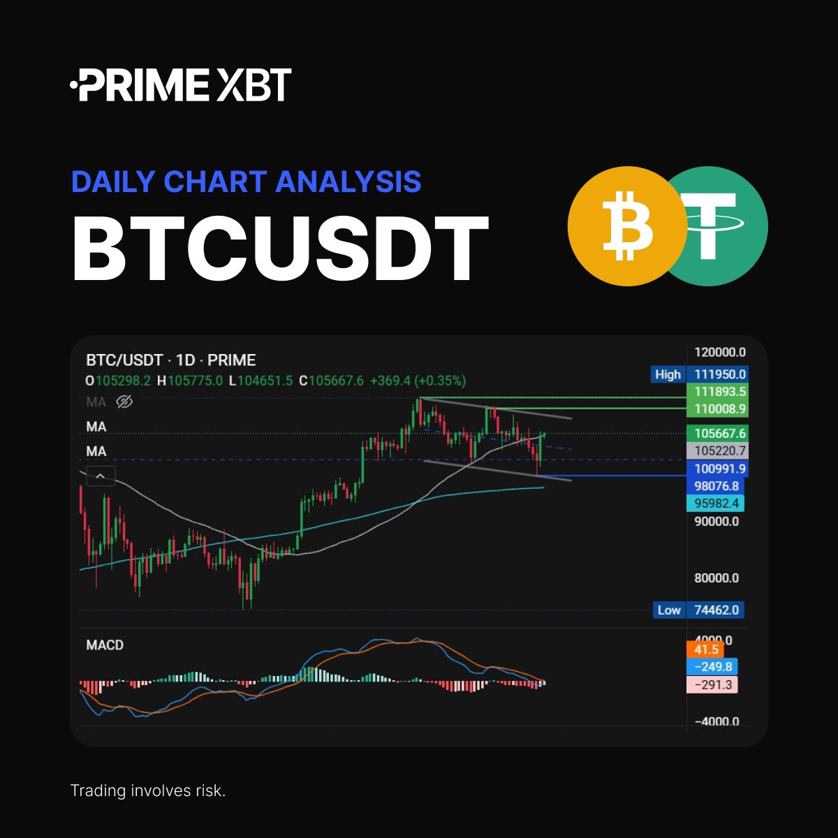 📊 #PrimeXBT Market Insights: BTC recovery watch

#Bitcoin rebounds as risk appetite returns on easing Middle East tensions.

ETF inflows continue and bullish signals are building on the chart.

💬 Will this optimism carry #BTC into a new trend?